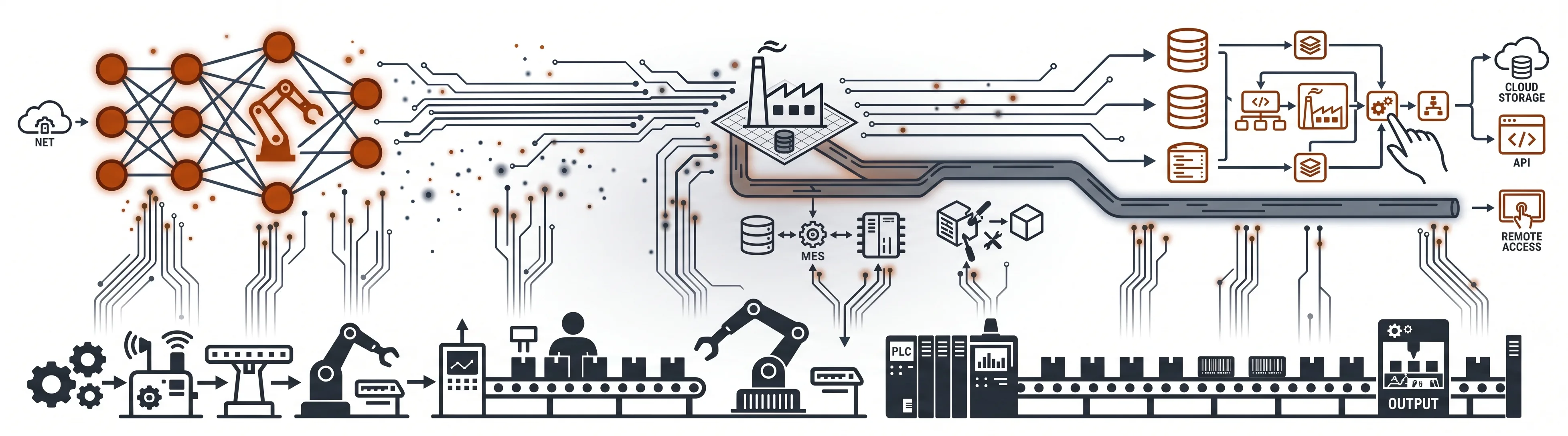Diagram of Dhiphos offerings: MES/MOM, IIoT edge, digital twin, and physical AI layers connecting the shop floor to enterprise systems.